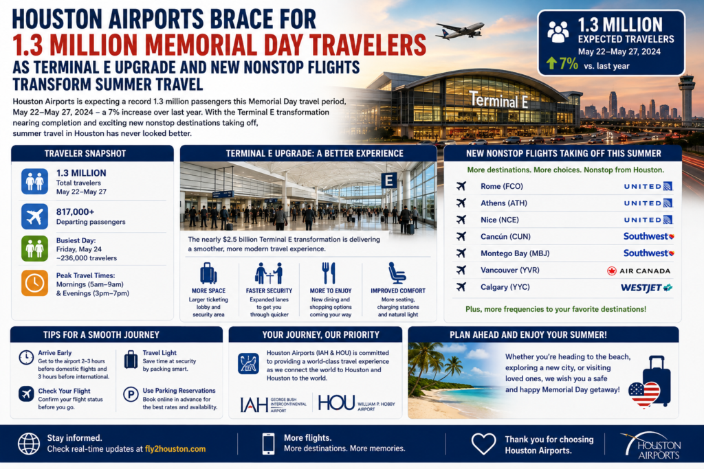 Houston Airports Brace for 1.3 Million Memorial Day Travelers as Terminal E Upgrade and New Nonstop Flights Transform Summer Travel