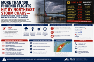 More Than 100 Phoenix Flights Hit by Northeast Storm Chaos—What Travelers Need to Know Before Heading to the Airport